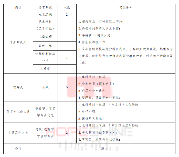 林州建筑职业技术学院2023年招聘政策